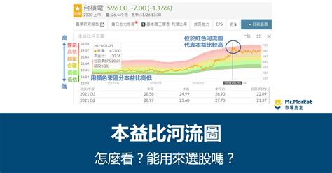 河流圖是什麼|本益比、股價淨值比河流圖怎麼看？河流圖選股，找出。